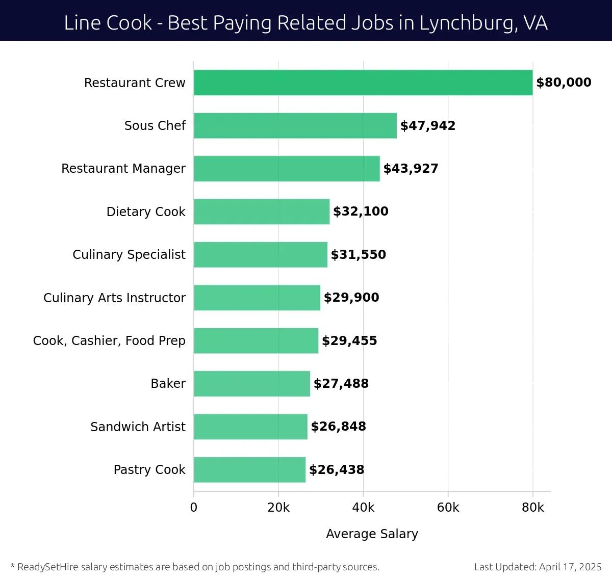 Graph displaying best paying related job salaries for Line Cook jobs near Lynchburg, VA, highlighting Restaurant Crew with the highest at $80,000 and Pastry Cook with the lowest at $26,438.