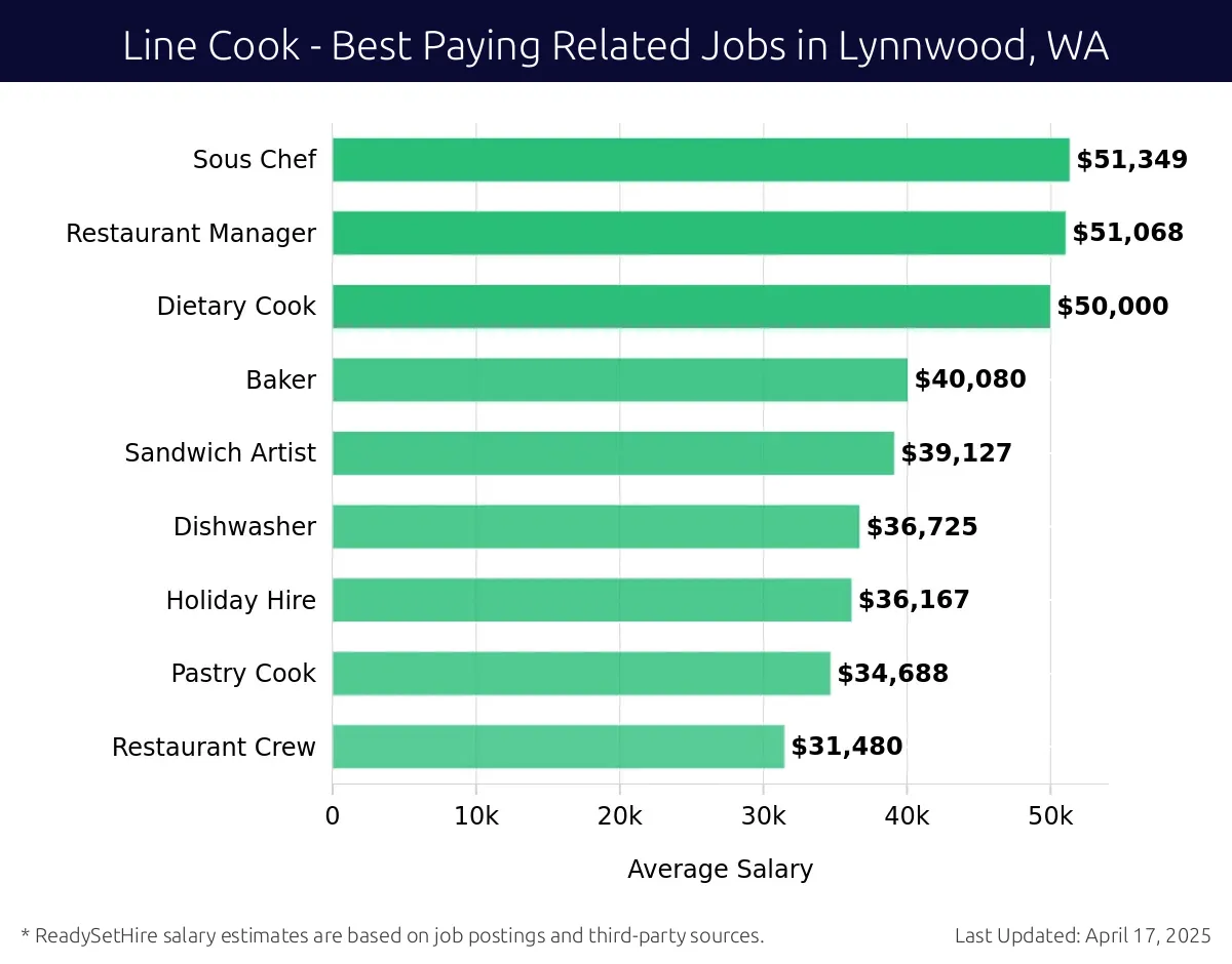 Graph displaying best paying related job salaries for Line Cook jobs near Lynnwood, WA, highlighting Sous Chef with the highest at $51,349 and Restaurant Crew with the lowest at $31,480.