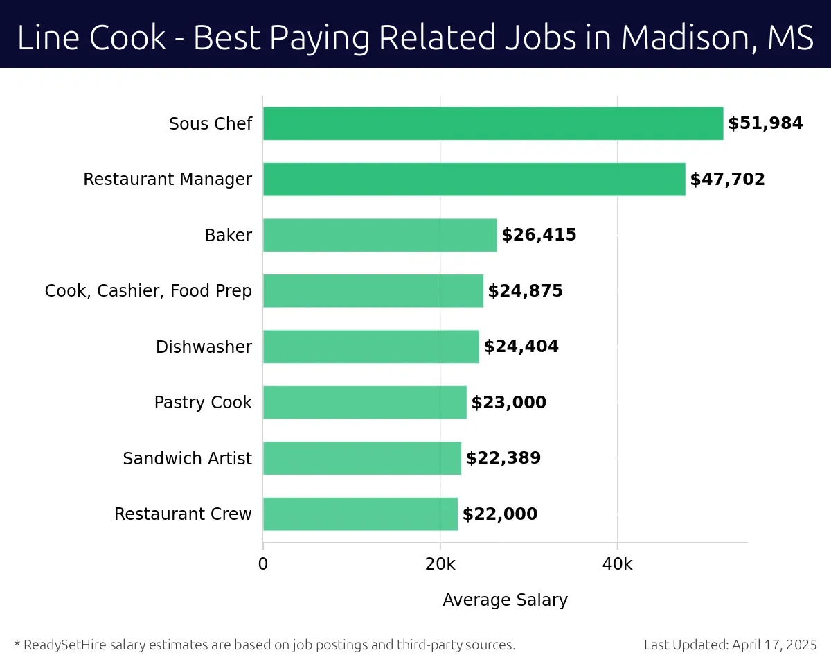 Graph displaying best paying related job salaries for Line Cook jobs near Madison, MS, highlighting Sous Chef with the highest at $51,984 and Restaurant Crew with the lowest at $22,000.