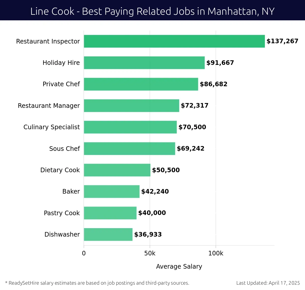 Graph displaying best paying related job salaries for Line Cook jobs near Manhattan, NY, highlighting Restaurant Inspector with the highest at $137,267 and Dishwasher with the lowest at $36,933.