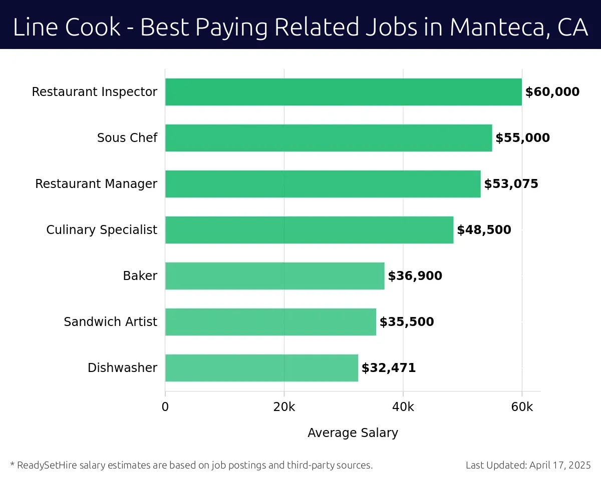 Graph displaying best paying related job salaries for Line Cook jobs near Manteca, CA, highlighting Restaurant Inspector with the highest at $60,000 and Dishwasher with the lowest at $32,471.