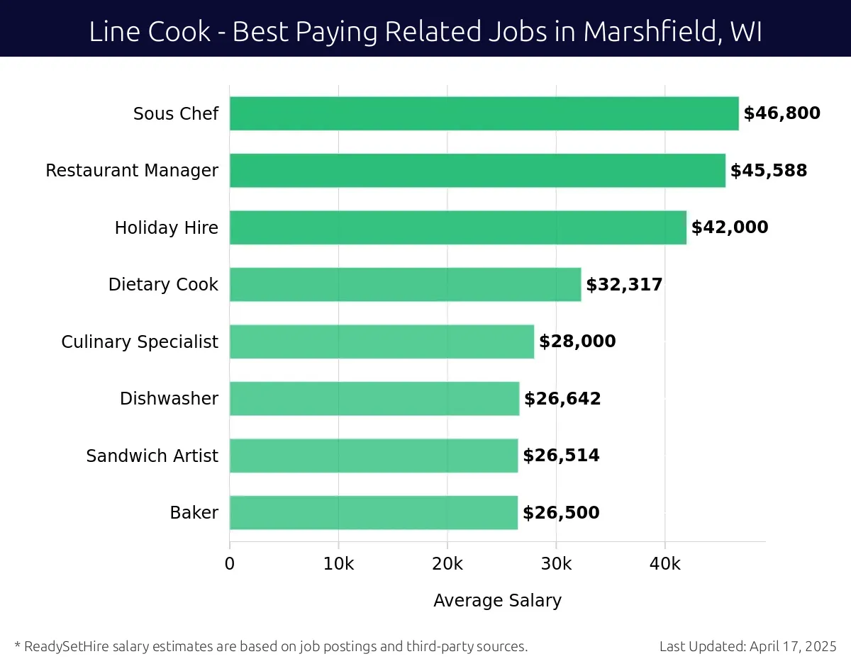 Graph displaying best paying related job salaries for Line Cook jobs near Marshfield, WI, highlighting Sous Chef with the highest at $46,800 and Baker with the lowest at $26,500.