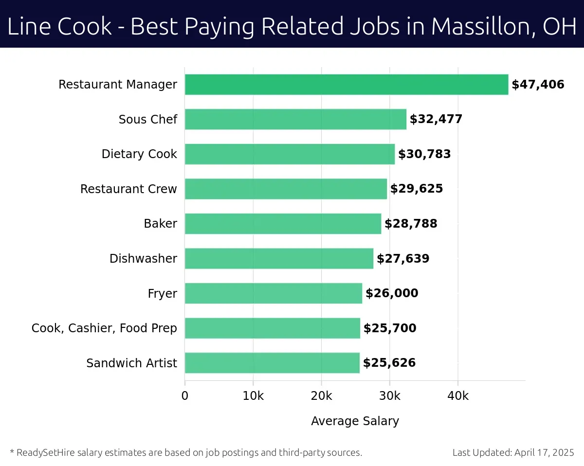 Graph displaying best paying related job salaries for Line Cook jobs near Massillon, OH, highlighting Restaurant Manager with the highest at $47,406 and Sandwich Artist with the lowest at $25,626.