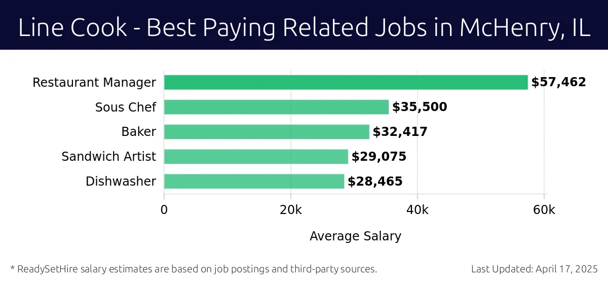 Graph displaying best paying related job salaries for Line Cook jobs near McHenry, IL, highlighting Restaurant Manager with the highest at $57,462 and Dishwasher with the lowest at $28,465.