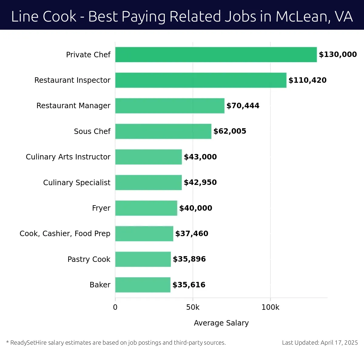 Graph displaying best paying related job salaries for Line Cook jobs near McLean, VA, highlighting Private Chef with the highest at $130,000 and Baker with the lowest at $35,616.