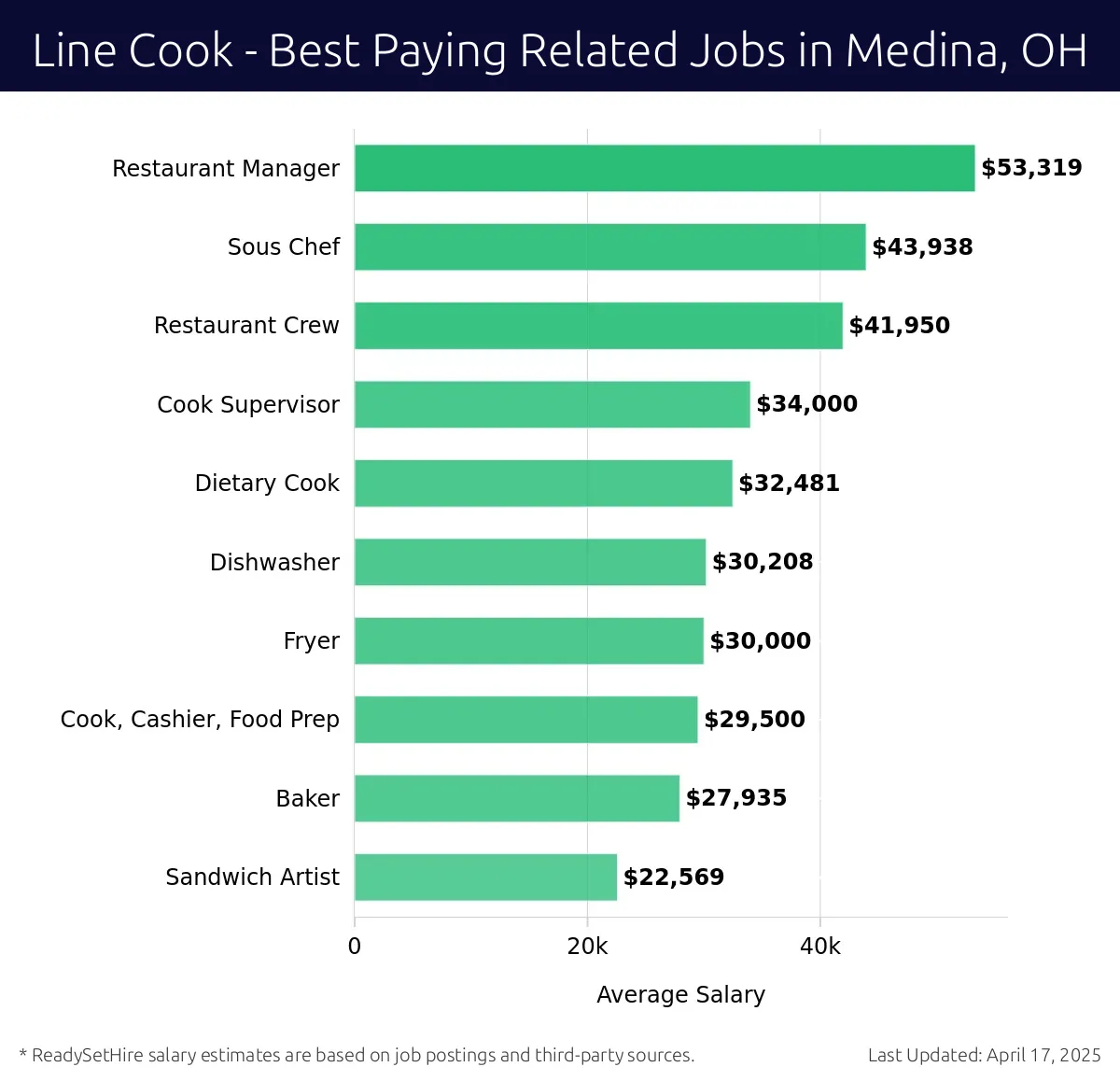 Graph displaying best paying related job salaries for Line Cook jobs near Medina, OH, highlighting Restaurant Manager with the highest at $53,319 and Sandwich Artist with the lowest at $22,569.
