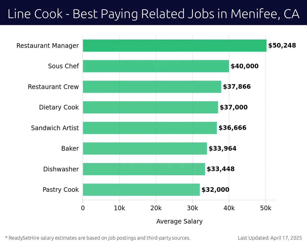 Graph displaying best paying related job salaries for Line Cook jobs near Menifee, CA, highlighting Restaurant Manager with the highest at $50,248 and Pastry Cook with the lowest at $32,000.