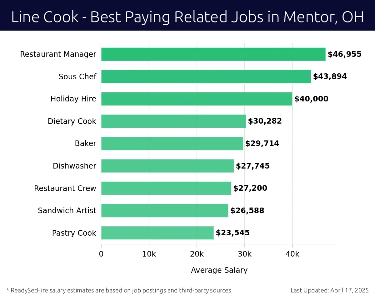Graph displaying best paying related job salaries for Line Cook jobs near Mentor, OH, highlighting Restaurant Manager with the highest at $46,955 and Pastry Cook with the lowest at $23,545.