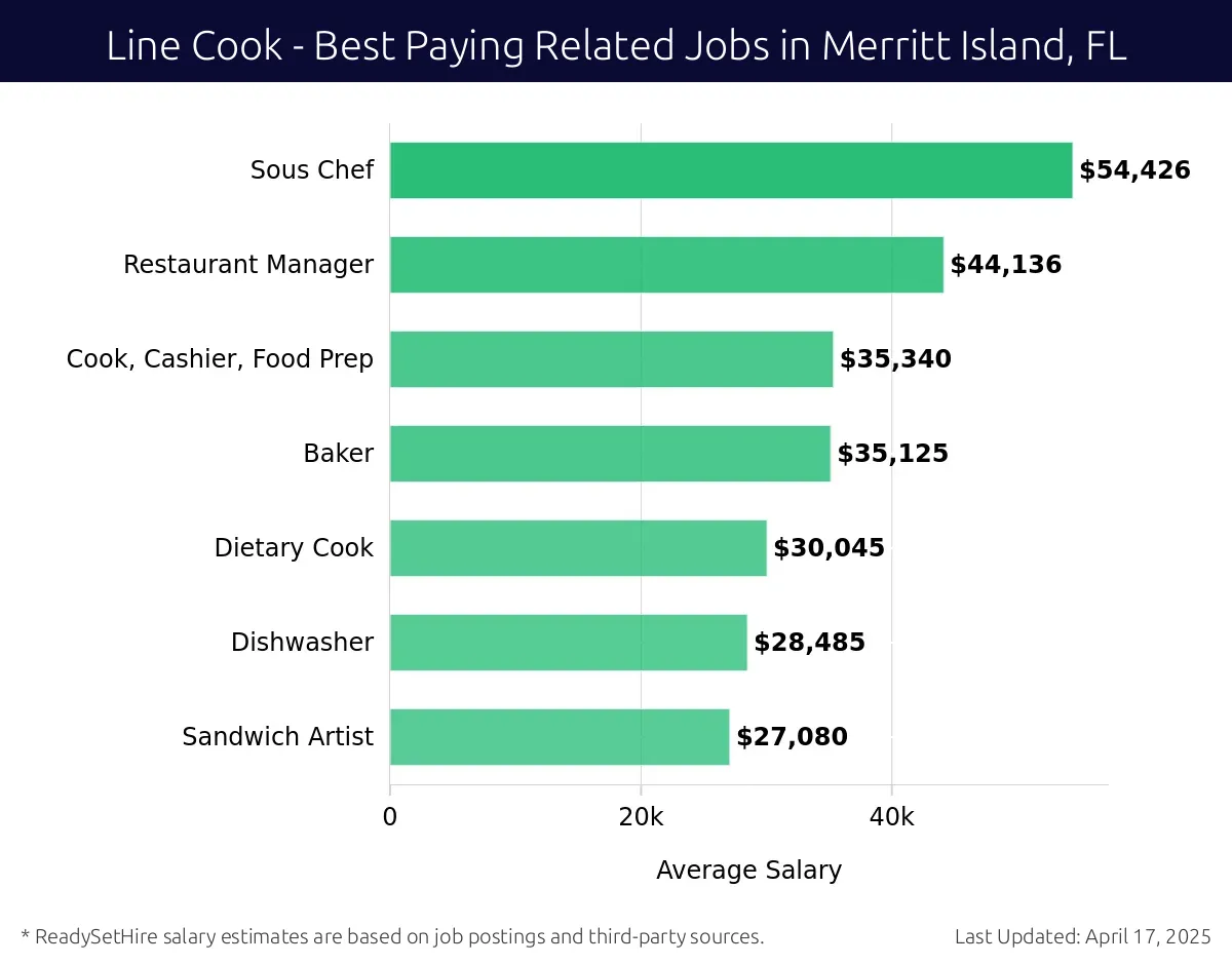 Graph displaying best paying related job salaries for Line Cook jobs near Merritt Island, FL, highlighting Sous Chef with the highest at $54,426 and Sandwich Artist with the lowest at $27,080.
