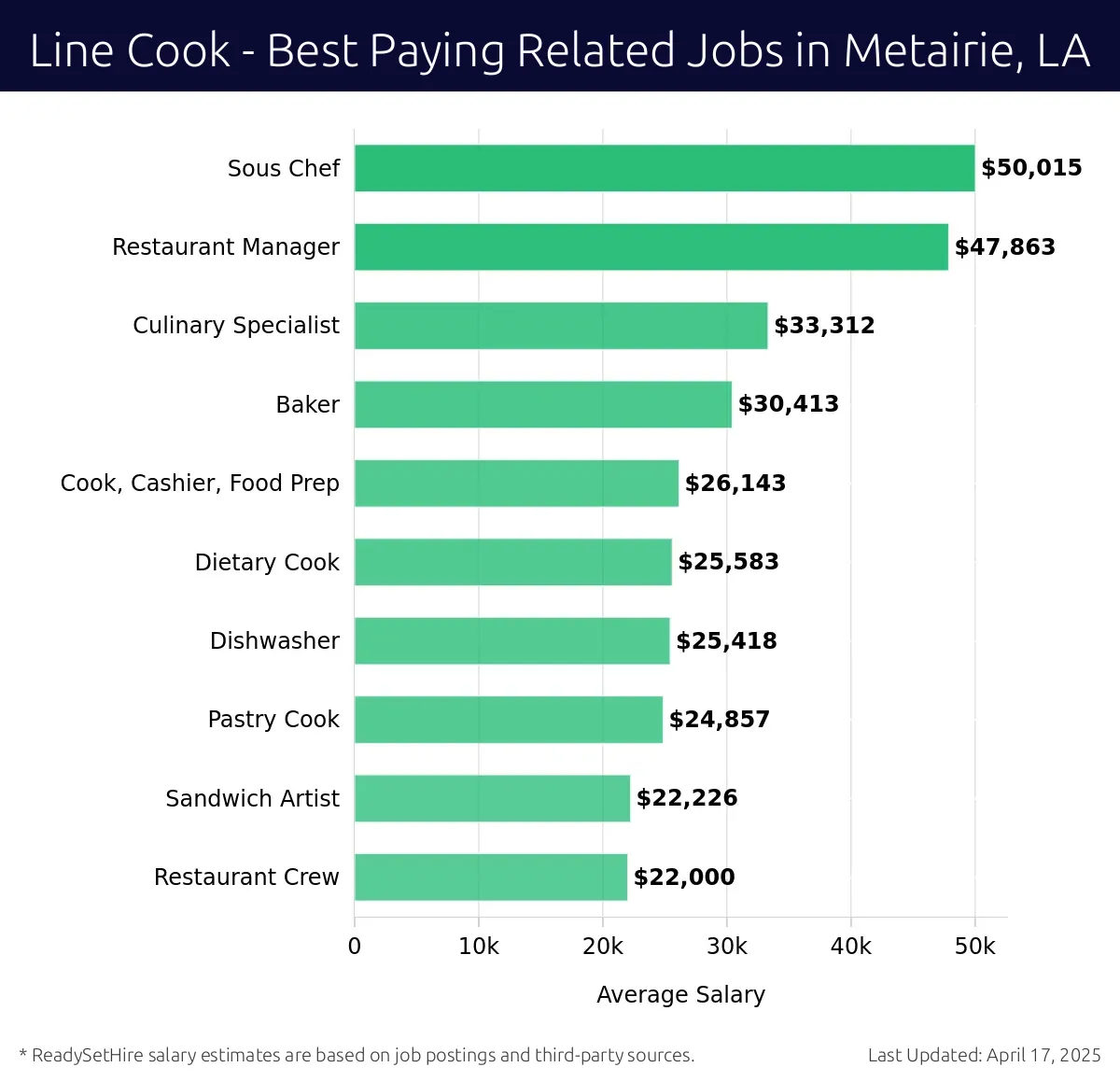 Graph displaying best paying related job salaries for Line Cook jobs near Metairie, LA, highlighting Sous Chef with the highest at $50,015 and Restaurant Crew with the lowest at $22,000.