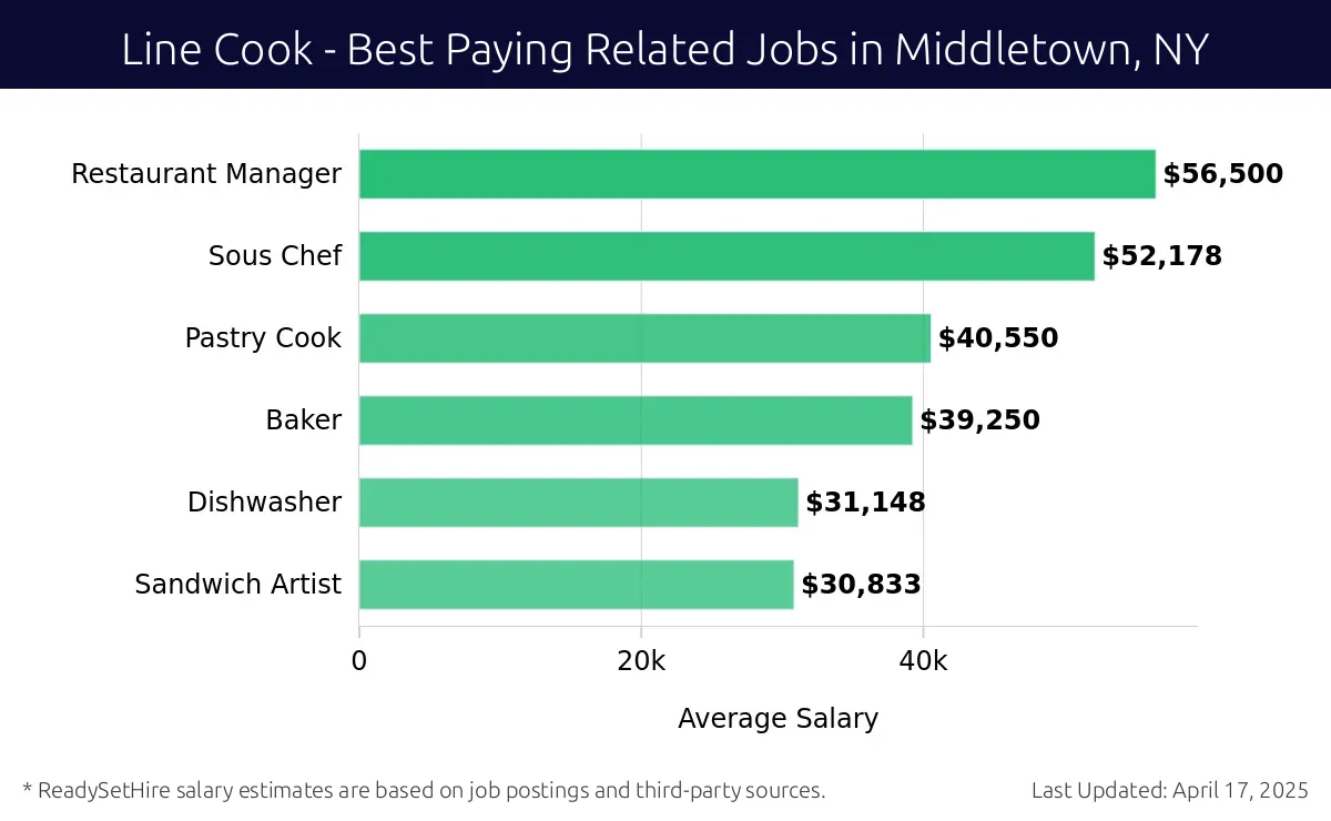 Graph displaying best paying related job salaries for Line Cook jobs near Middletown, NY, highlighting Restaurant Manager with the highest at $56,500 and Sandwich Artist with the lowest at $30,833.