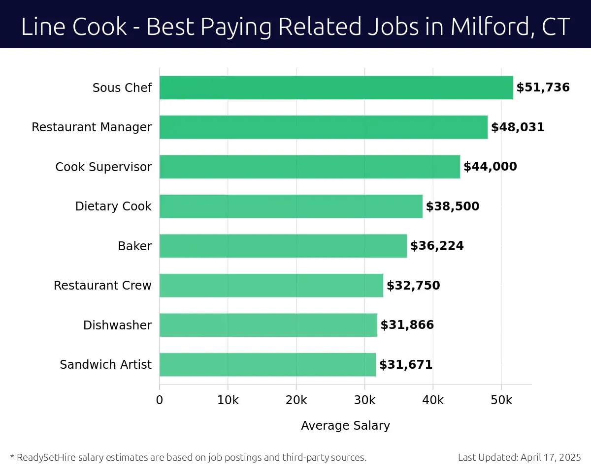 Graph displaying best paying related job salaries for Line Cook jobs near Milford, CT, highlighting Sous Chef with the highest at $51,736 and Sandwich Artist with the lowest at $31,671.