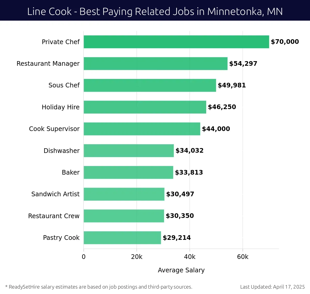 Graph displaying best paying related job salaries for Line Cook jobs near Minnetonka, MN, highlighting Private Chef with the highest at $70,000 and Pastry Cook with the lowest at $29,214.