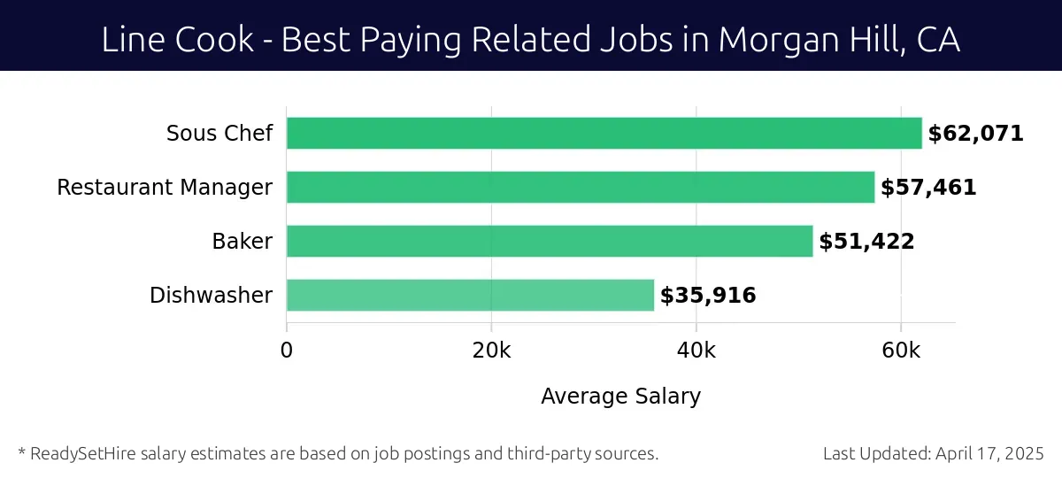 Graph displaying best paying related job salaries for Line Cook jobs near Morgan Hill, CA, highlighting Sous Chef with the highest at $62,071 and Dishwasher with the lowest at $35,916.