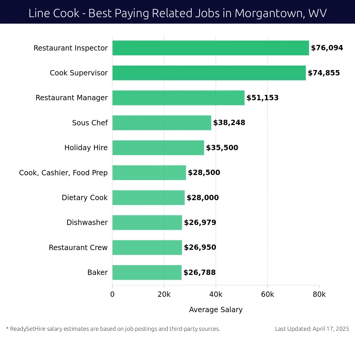 Graph displaying best paying related job salaries for Line Cook jobs near Morgantown, WV, highlighting Restaurant Inspector with the highest at $76,094 and Baker with the lowest at $26,788.
