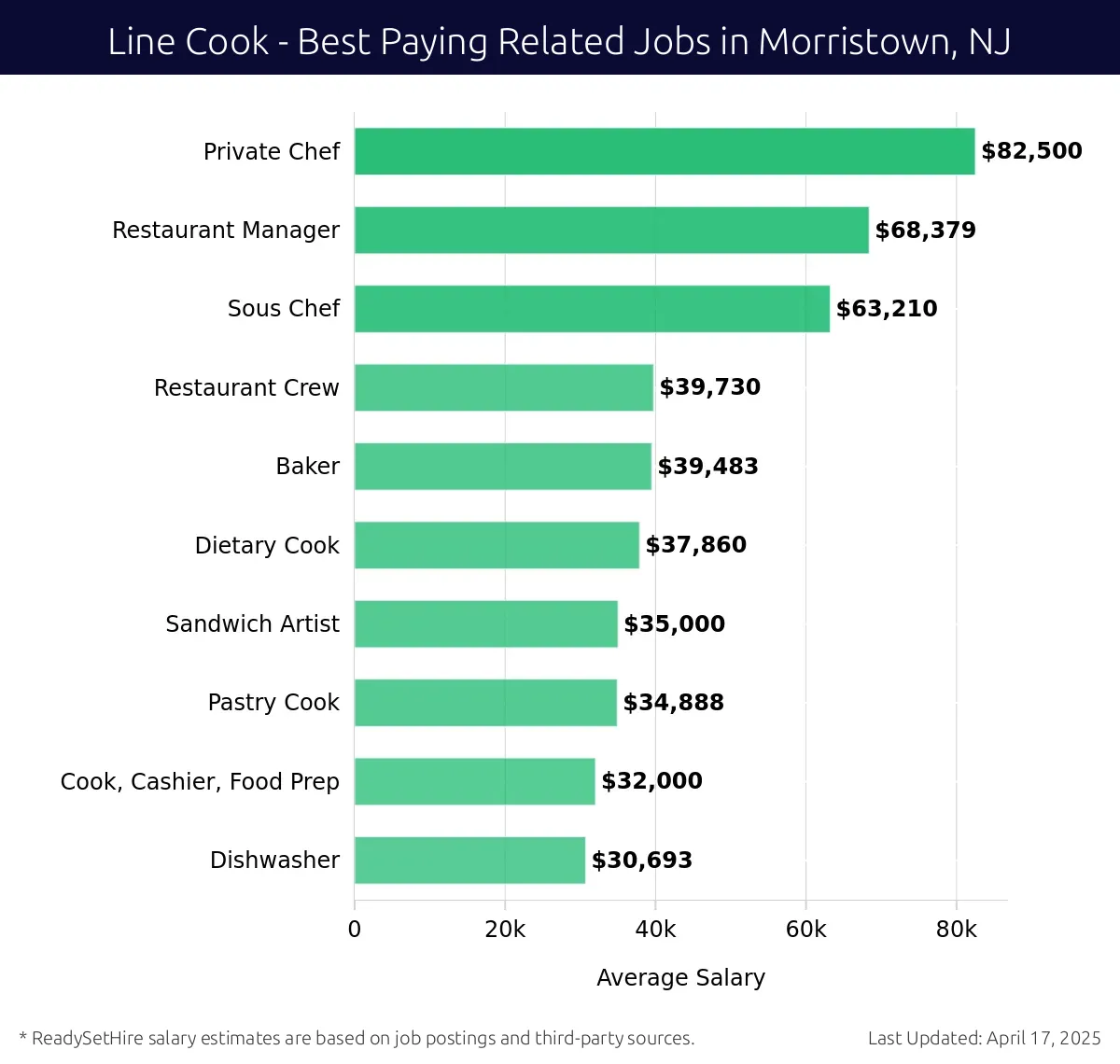 Graph displaying best paying related job salaries for Line Cook jobs near Morristown, NJ, highlighting Private Chef with the highest at $82,500 and Dishwasher with the lowest at $30,693.