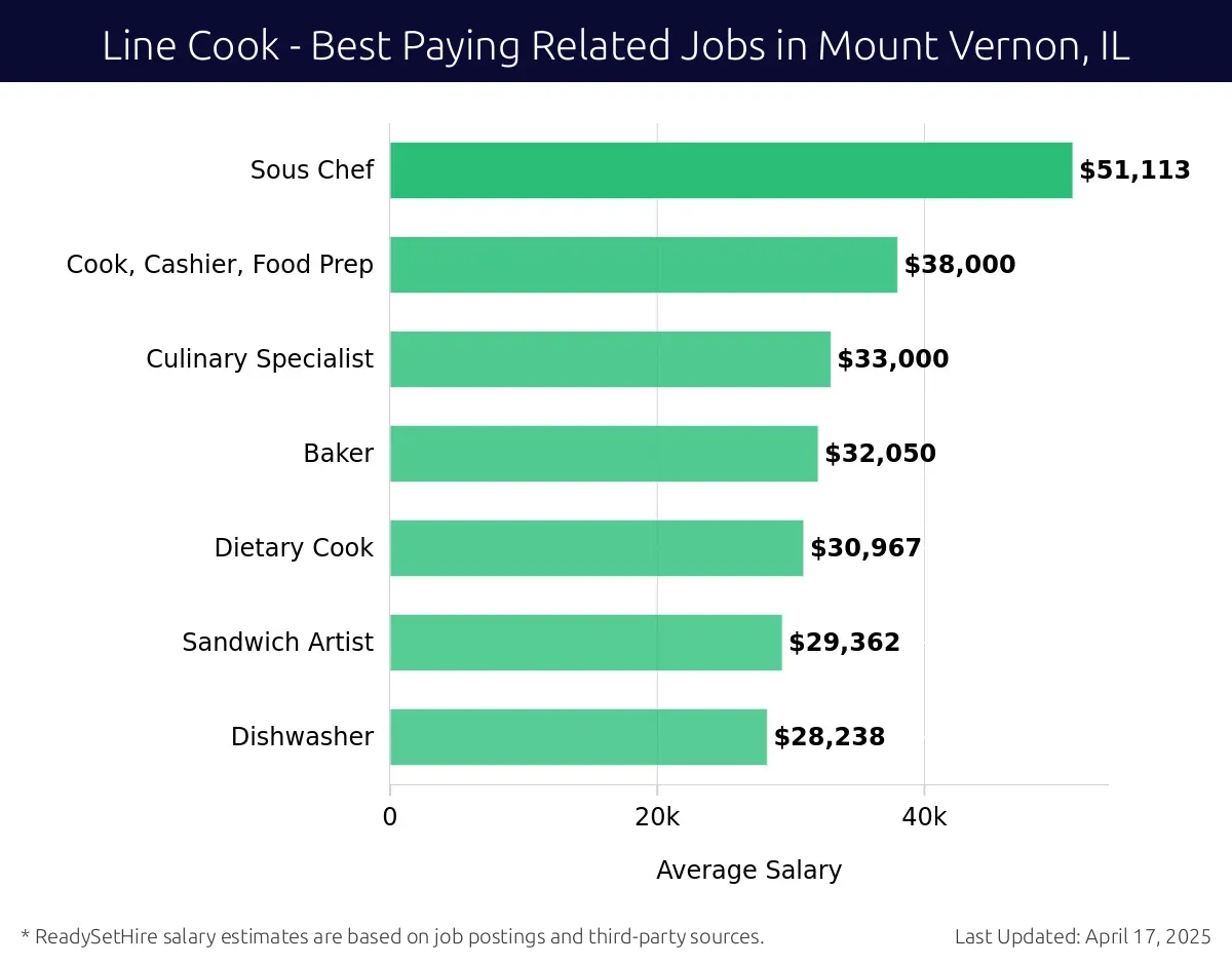 Graph displaying best paying related job salaries for Line Cook jobs near Mount Vernon, IL, highlighting Restaurant Manager with the highest at $51,113 and Dishwasher with the lowest at $28,238.