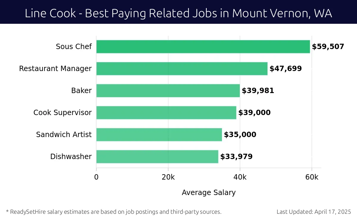 Graph displaying best paying related job salaries for Line Cook jobs near Mount Vernon, WA, highlighting Sous Chef with the highest at $59,507 and Dishwasher with the lowest at $33,979.