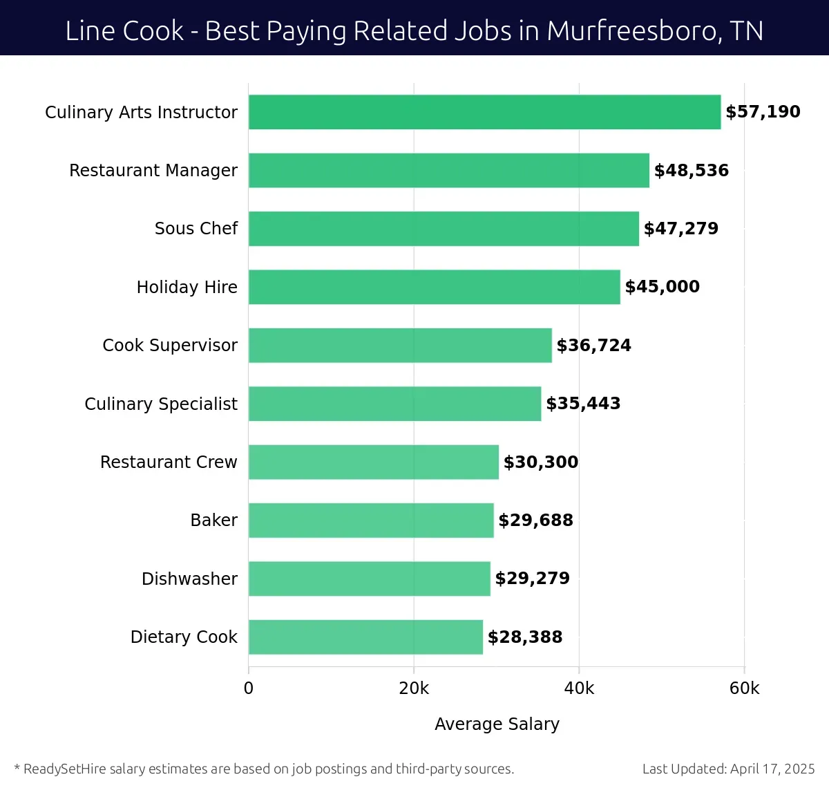 Graph displaying best paying related job salaries for Line Cook jobs near Murfreesboro, TN, highlighting Culinary Arts Instructor with the highest at $57,190 and Dietary Cook with the lowest at $28,388.