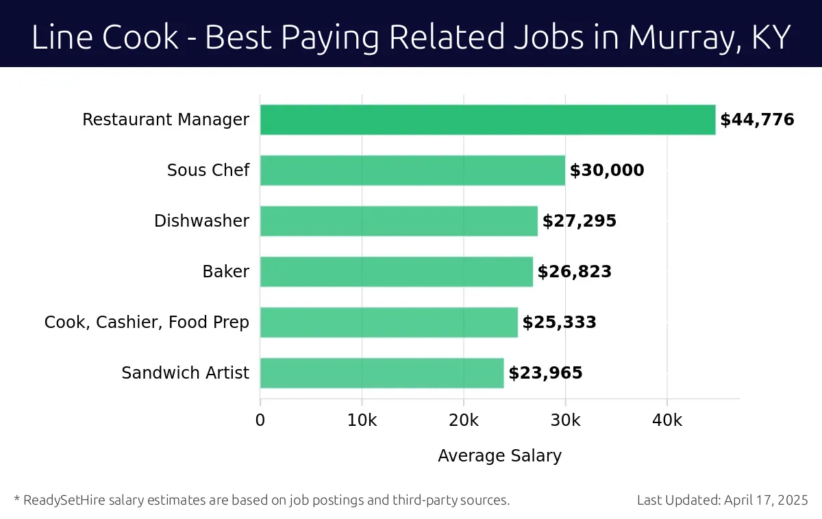 Graph displaying best paying related job salaries for Line Cook jobs near Murray, KY, highlighting Restaurant Manager with the highest at $44,776 and Sandwich Artist with the lowest at $23,965.