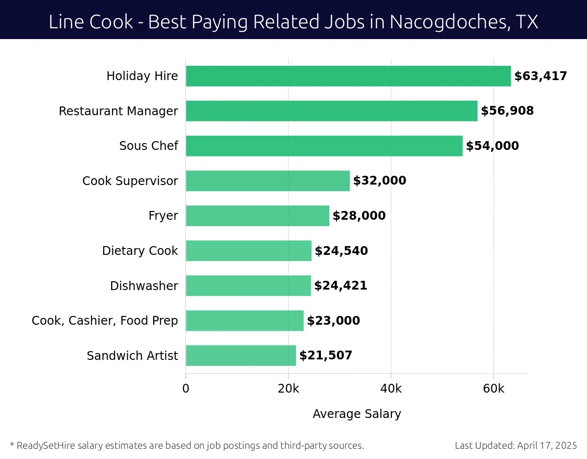 Graph displaying best paying related job salaries for Line Cook jobs near Nacogdoches, TX, highlighting Restaurant Manager with the highest at $63,417 and Sandwich Artist with the lowest at $23,000.