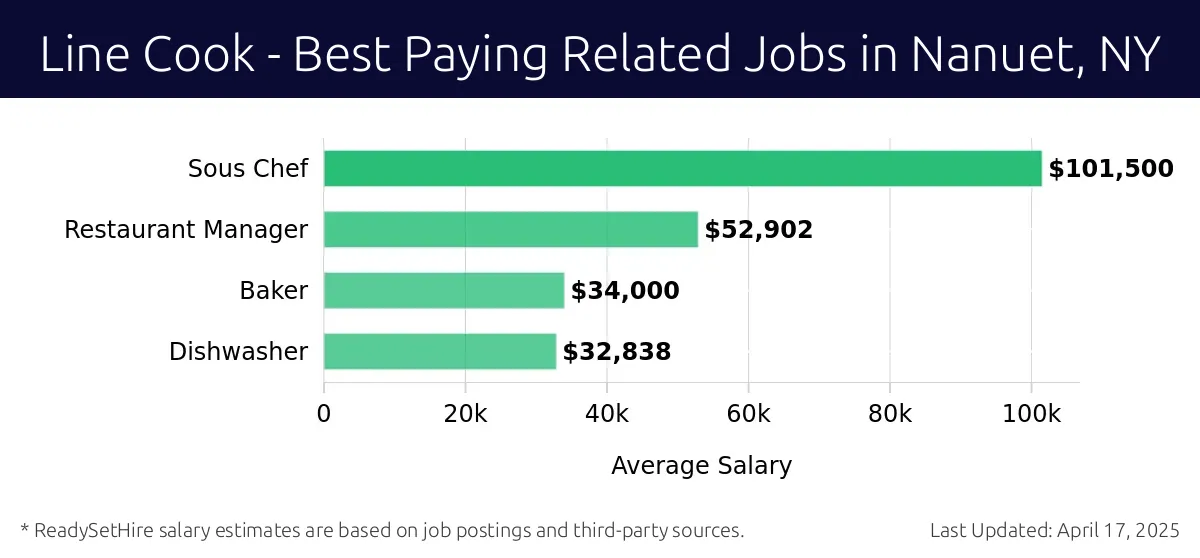 Graph displaying best paying related job salaries for Line Cook jobs near Nanuet, NY, highlighting Sous Chef with the highest at $101,500 and Dishwasher with the lowest at $32,838.