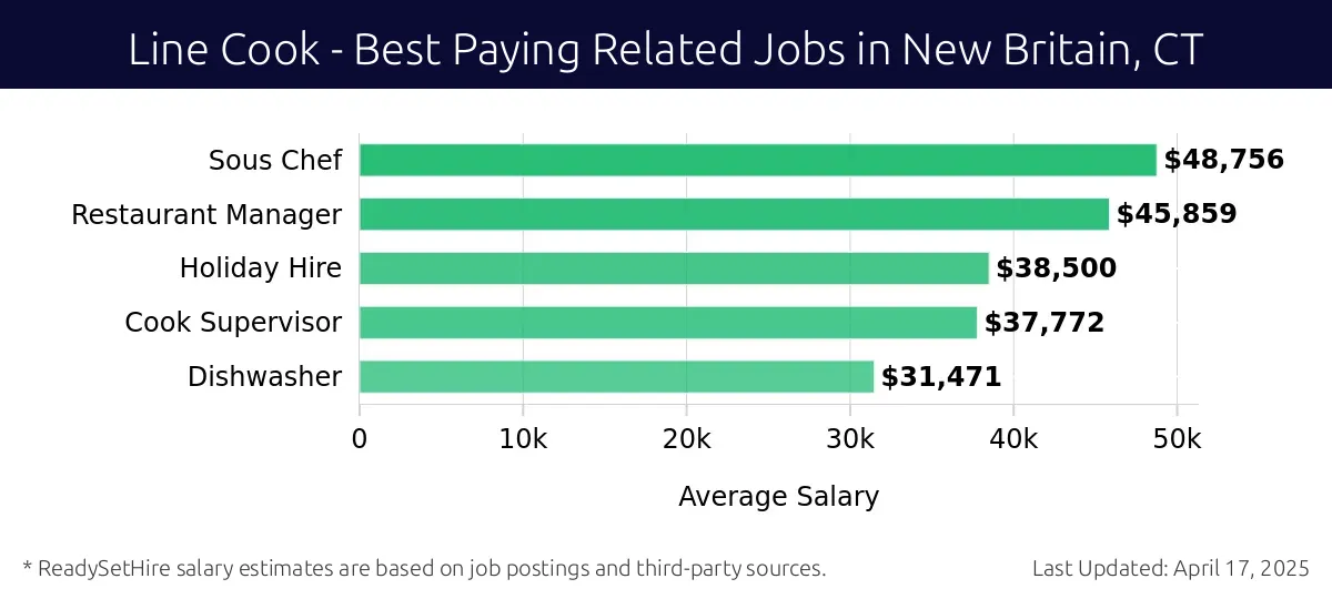 Graph displaying best paying related job salaries for Line Cook jobs near New Britain, CT, highlighting Sous Chef with the highest at $48,756 and Dishwasher with the lowest at $31,471.