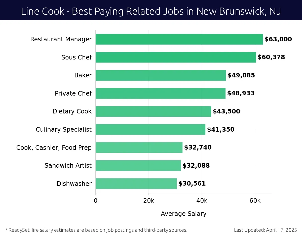 Graph displaying best paying related job salaries for Line Cook jobs near New Brunswick, NJ, highlighting Restaurant Manager with the highest at $63,000 and Dishwasher with the lowest at $30,561.