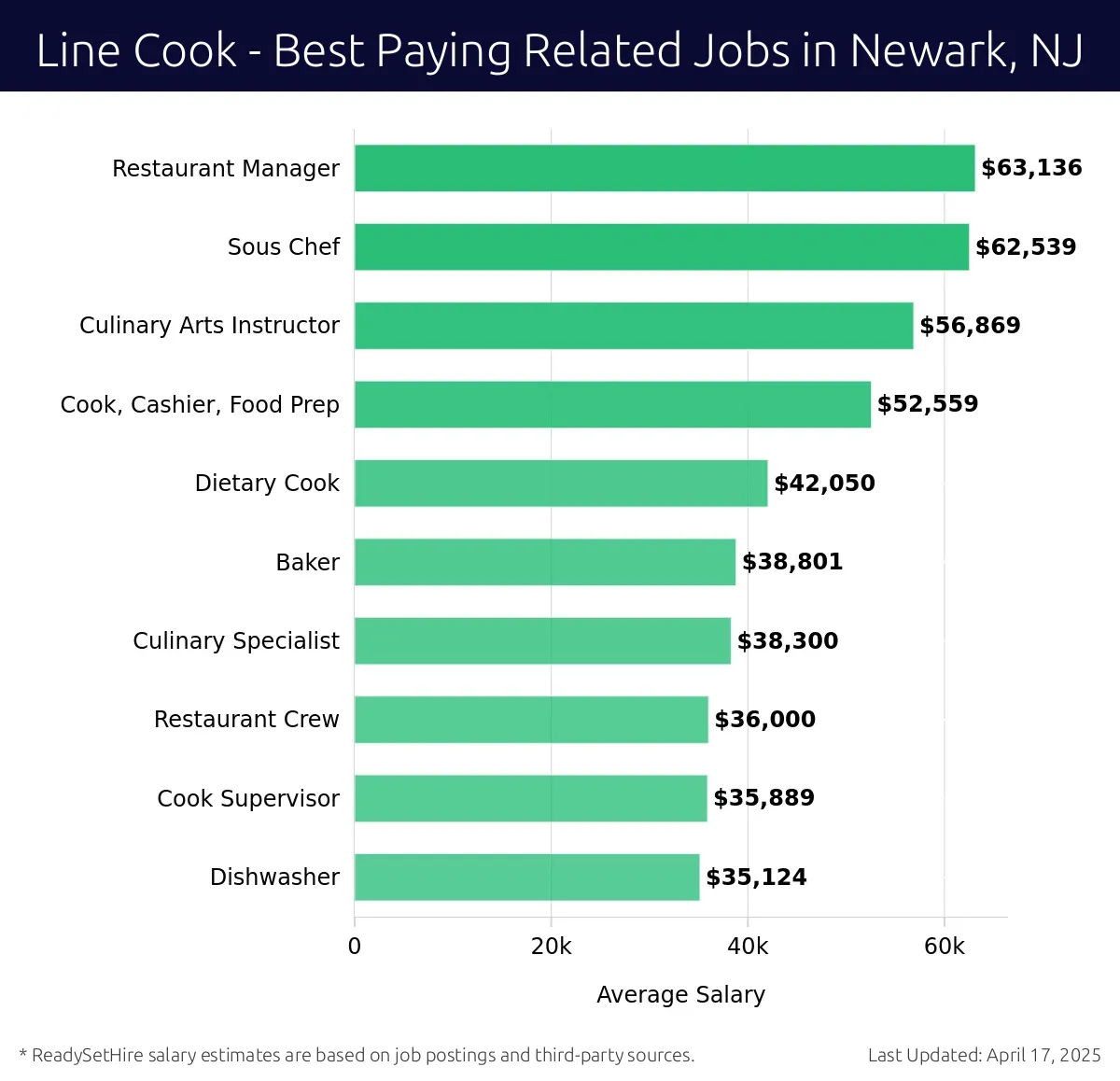 Graph displaying best paying related job salaries for Line Cook jobs near Newark, NJ, highlighting Restaurant Manager with the highest at $63,136 and Dishwasher with the lowest at $35,124.