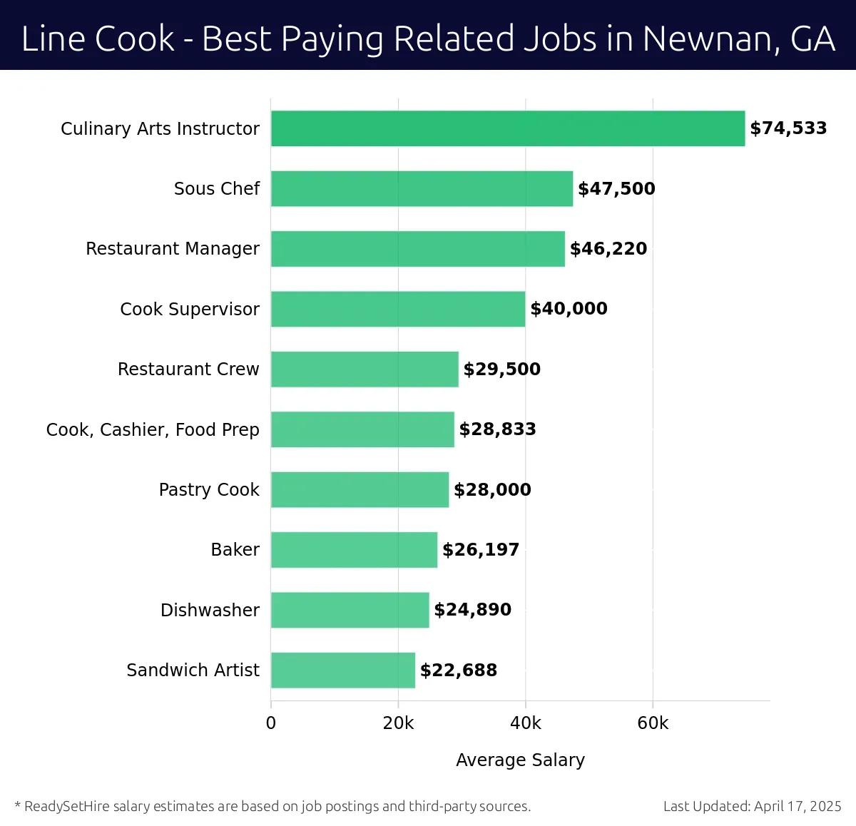 Graph displaying best paying related job salaries for Line Cook jobs near Newnan, GA, highlighting Culinary Arts Instructor with the highest at $74,533 and Sandwich Artist with the lowest at $22,688.