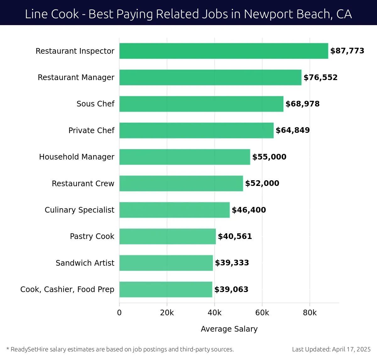 Graph displaying best paying related job salaries for Line Cook jobs near Newport Beach, CA, highlighting Restaurant Inspector with the highest at $87,773 and Cook, Cashier, Food Prep with the lowest at $39,063.