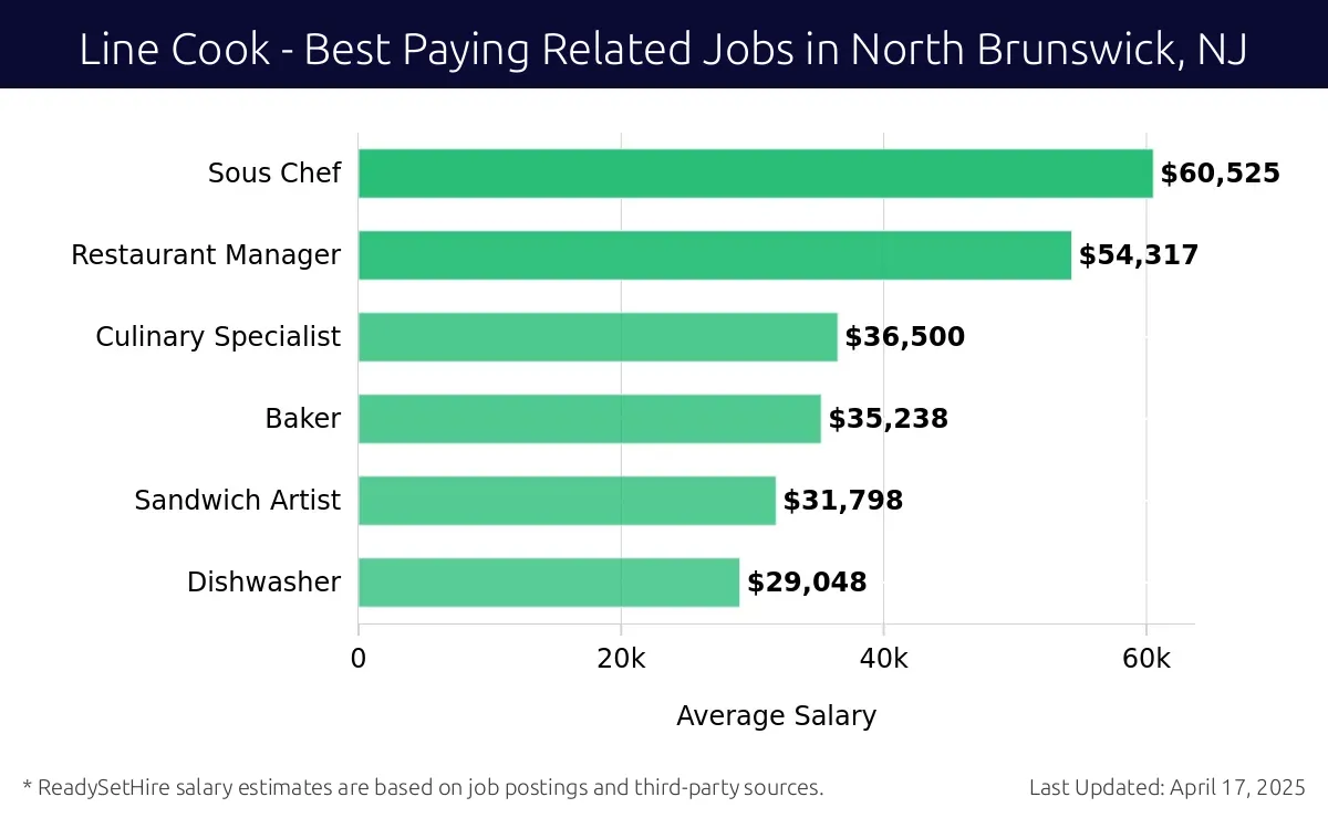 Graph displaying best paying related job salaries for Line Cook jobs near North Brunswick, NJ, highlighting Sous Chef with the highest at $60,525 and Dishwasher with the lowest at $29,048.