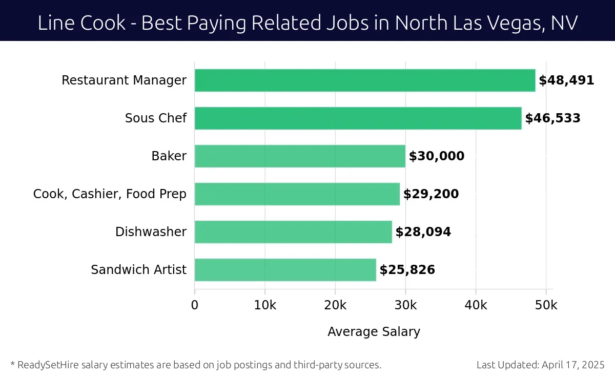 Graph displaying best paying related job salaries for Line Cook jobs near North Las Vegas, NV, highlighting Restaurant Manager with the highest at $48,491 and Sandwich Artist with the lowest at $25,826.
