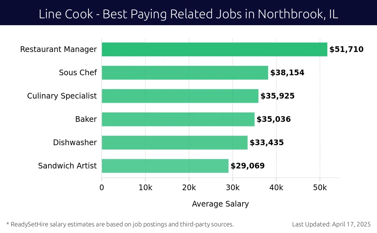 Graph displaying best paying related job salaries for Line Cook jobs near Northbrook, IL, highlighting Restaurant Manager with the highest at $51,710 and Sandwich Artist with the lowest at $29,069.