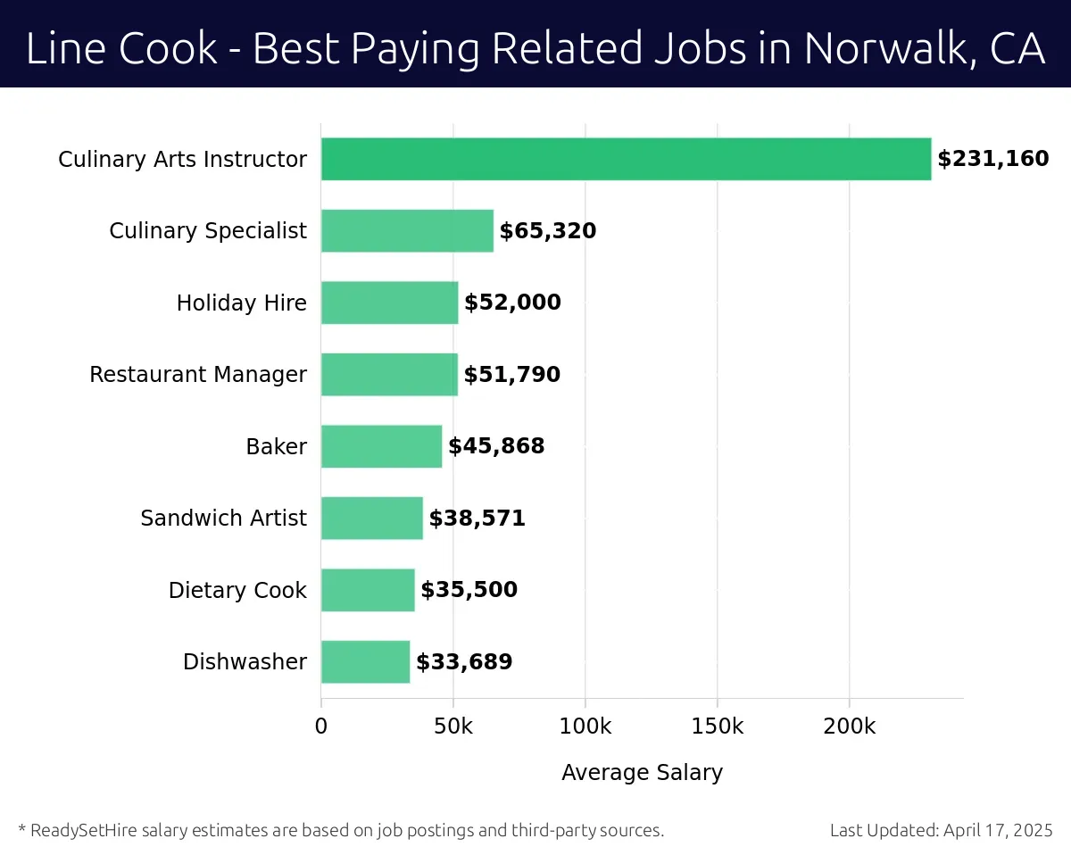 Graph displaying best paying related job salaries for Line Cook jobs near Norwalk, CA, highlighting Culinary Arts Instructor with the highest at $231,160 and Dishwasher with the lowest at $33,689.
