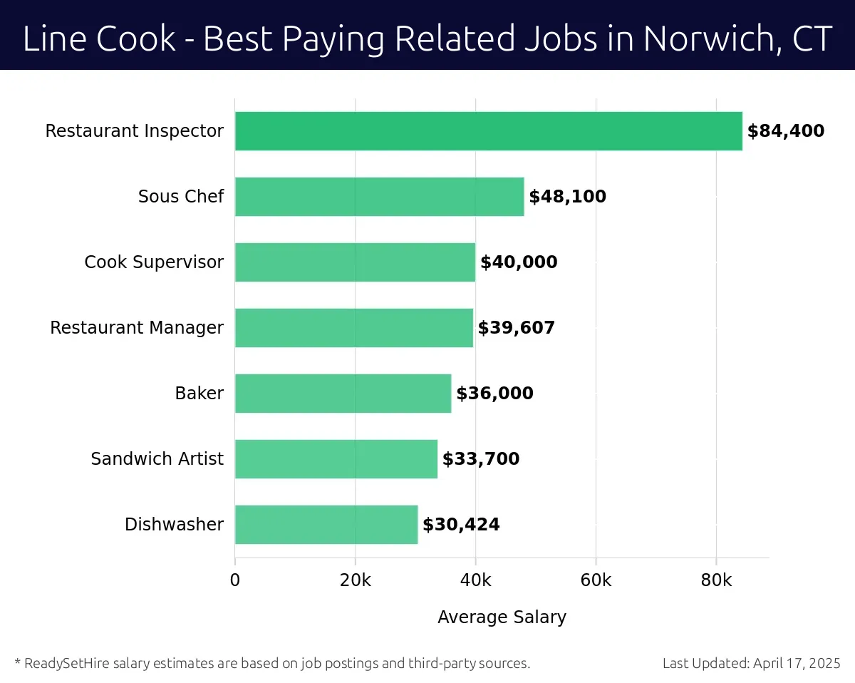 Graph displaying best paying related job salaries for Line Cook jobs near Norwich, CT, highlighting Restaurant Inspector with the highest at $84,400 and Dishwasher with the lowest at $30,424.