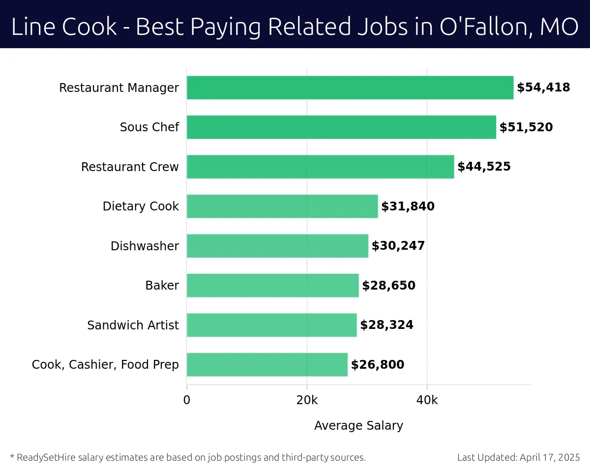 Graph displaying best paying related job salaries for Line Cook jobs near O'Fallon, MO, highlighting Restaurant Manager with the highest at $54,418 and Cook, Cashier, Food Prep with the lowest at $26,800.
