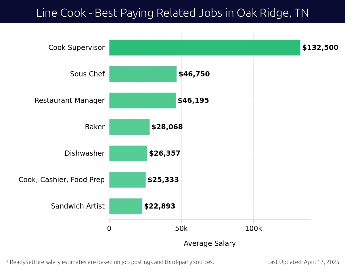 Graph displaying best paying related job salaries for Line Cook jobs near Oak Ridge, TN, highlighting Cook Supervisor with the highest at $132,500 and Sandwich Artist with the lowest at $22,893.