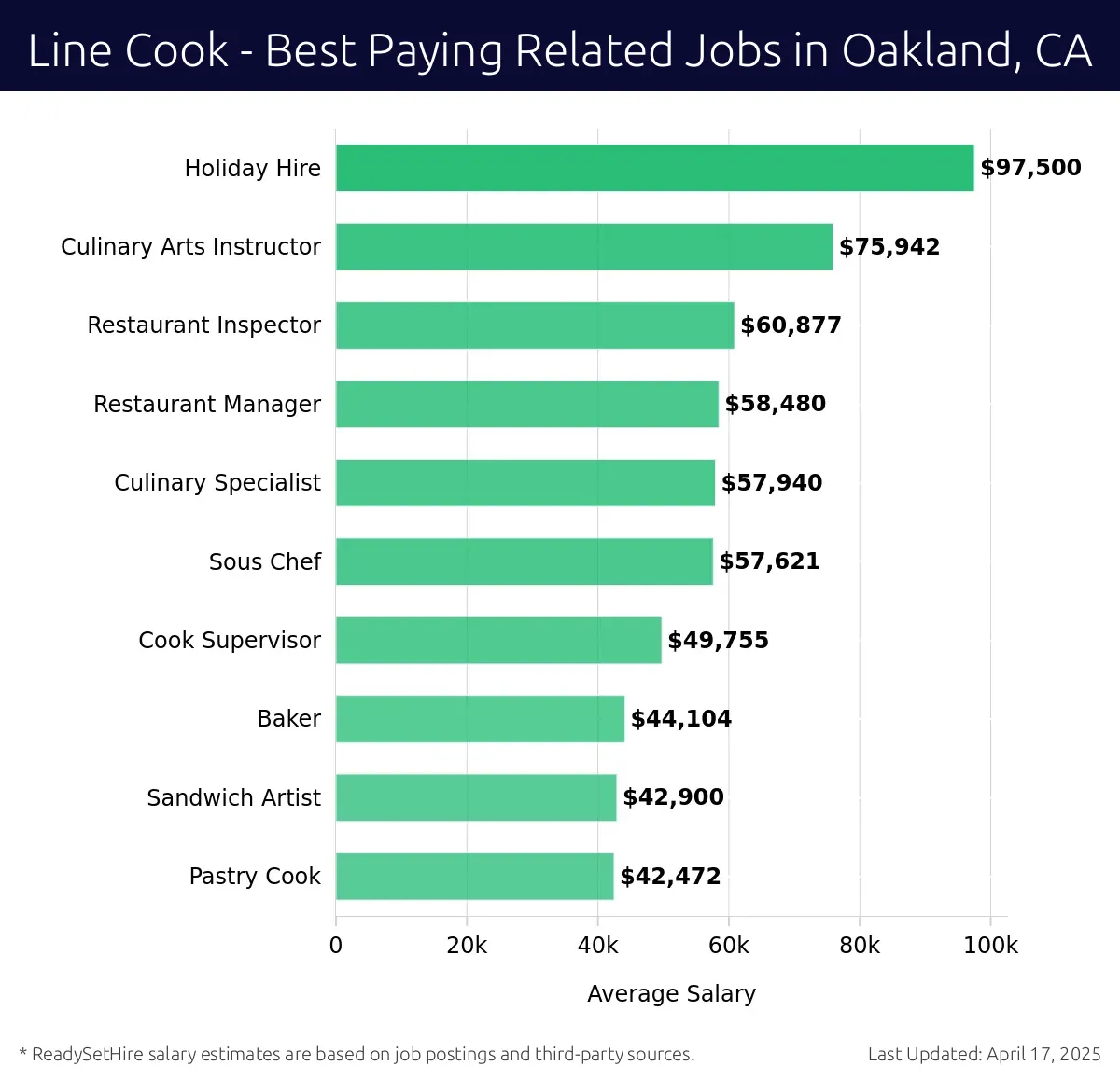 Graph displaying best paying related job salaries for Line Cook jobs near Oakland, CA, highlighting Culinary Arts Instructor with the highest at $97,500 and Baker with the lowest at $57,940.