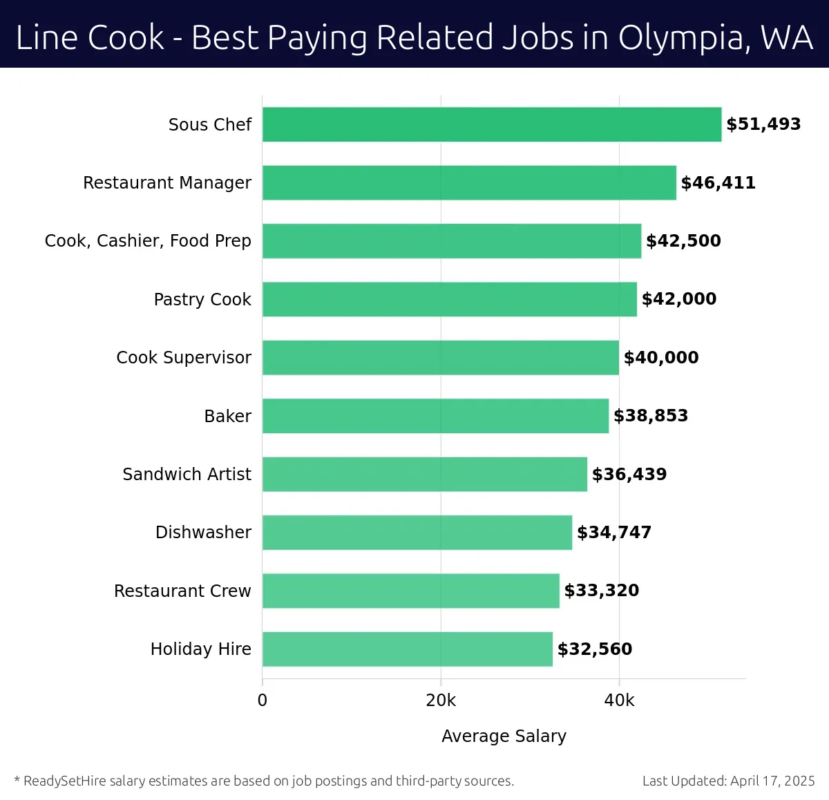 Graph displaying best paying related job salaries for Line Cook jobs near Olympia, WA, highlighting Sous Chef with the highest at $51,493 and Holiday Hire with the lowest at $32,560.