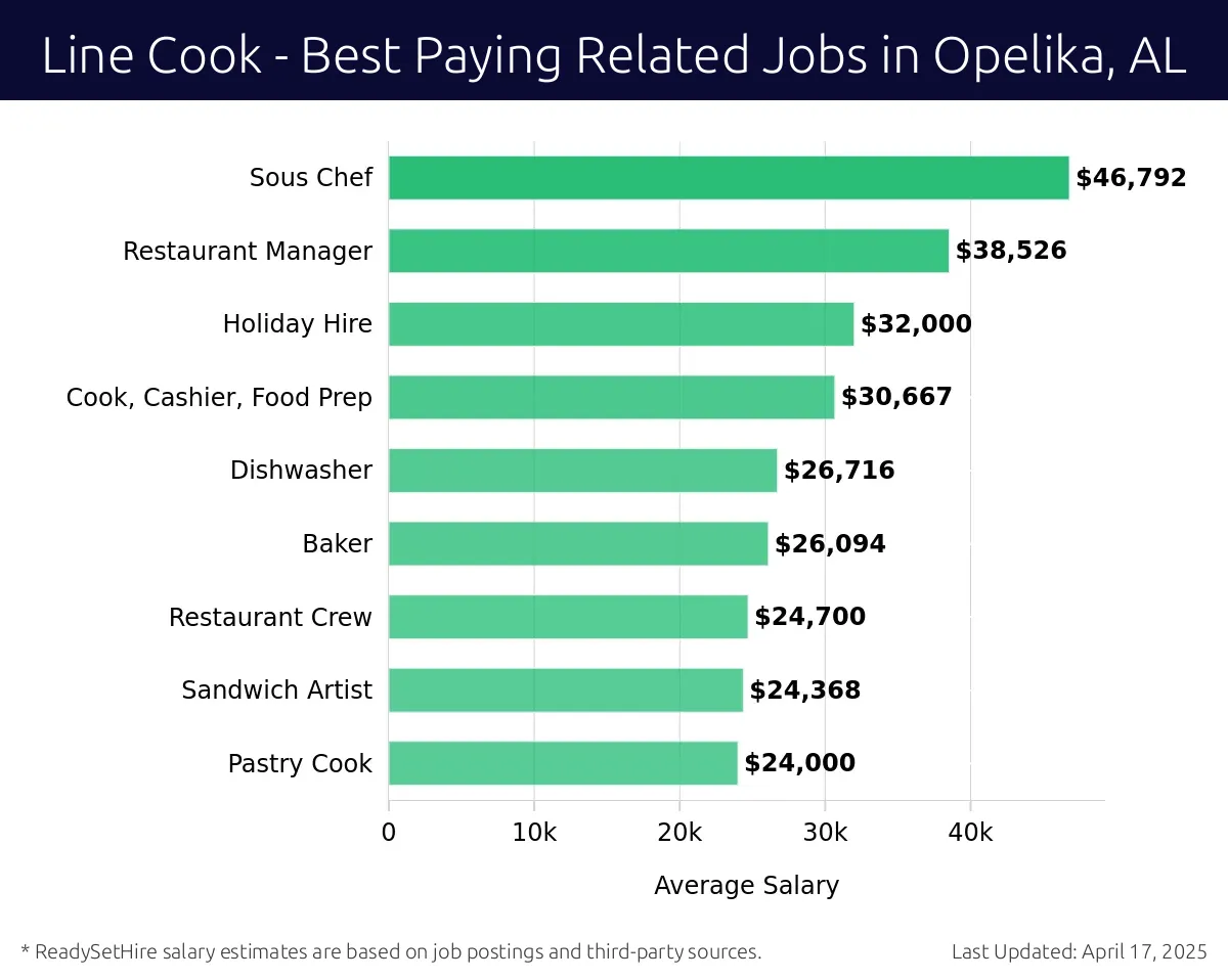 Graph displaying best paying related job salaries for Line Cook jobs near Opelika, AL, highlighting Sous Chef with the highest at $46,792 and Pastry Cook with the lowest at $24,000.