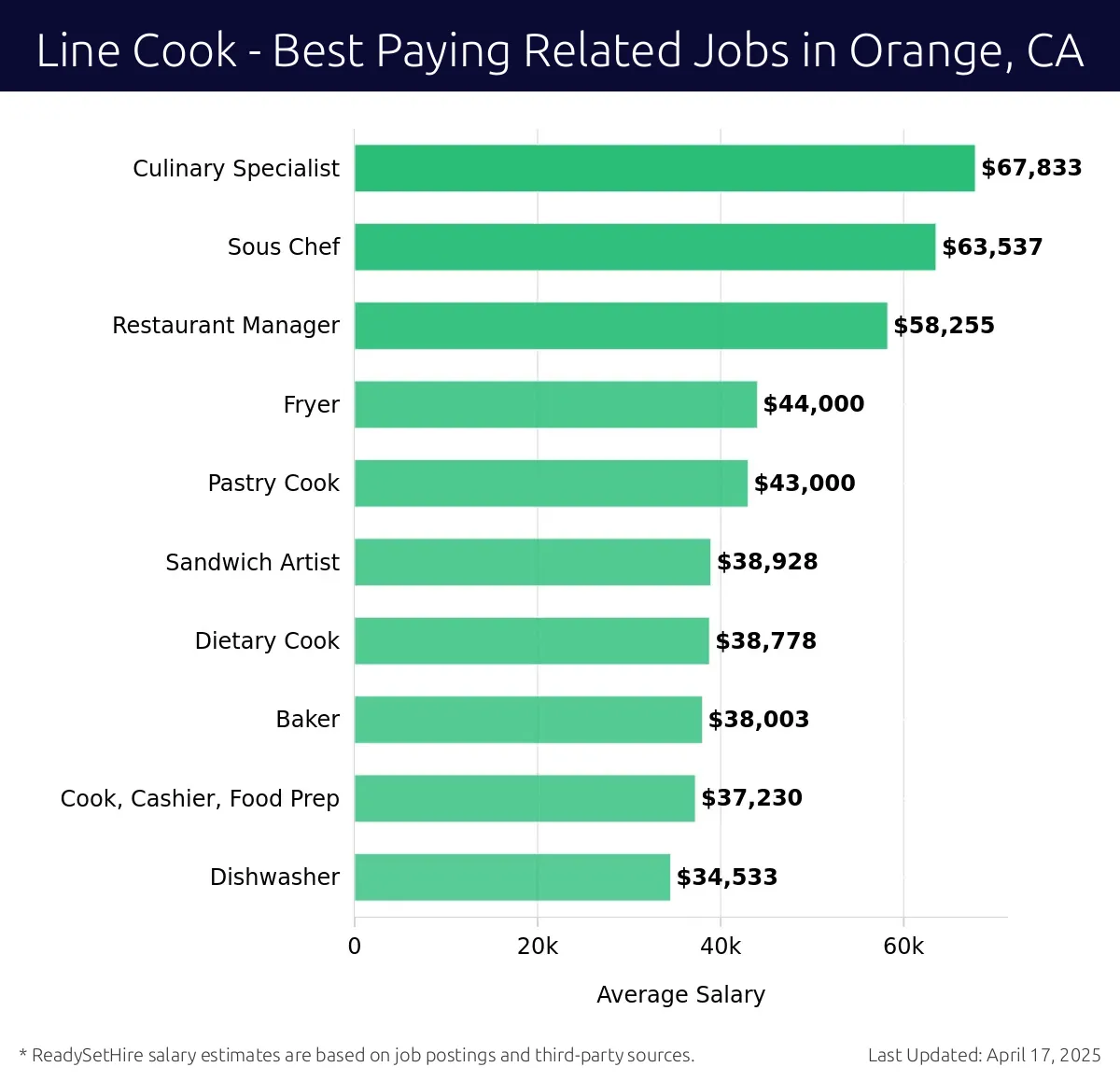 Graph displaying best paying related job salaries for Line Cook jobs near Orange, CA, highlighting Culinary Specialist with the highest at $67,833 and Dishwasher with the lowest at $34,533.