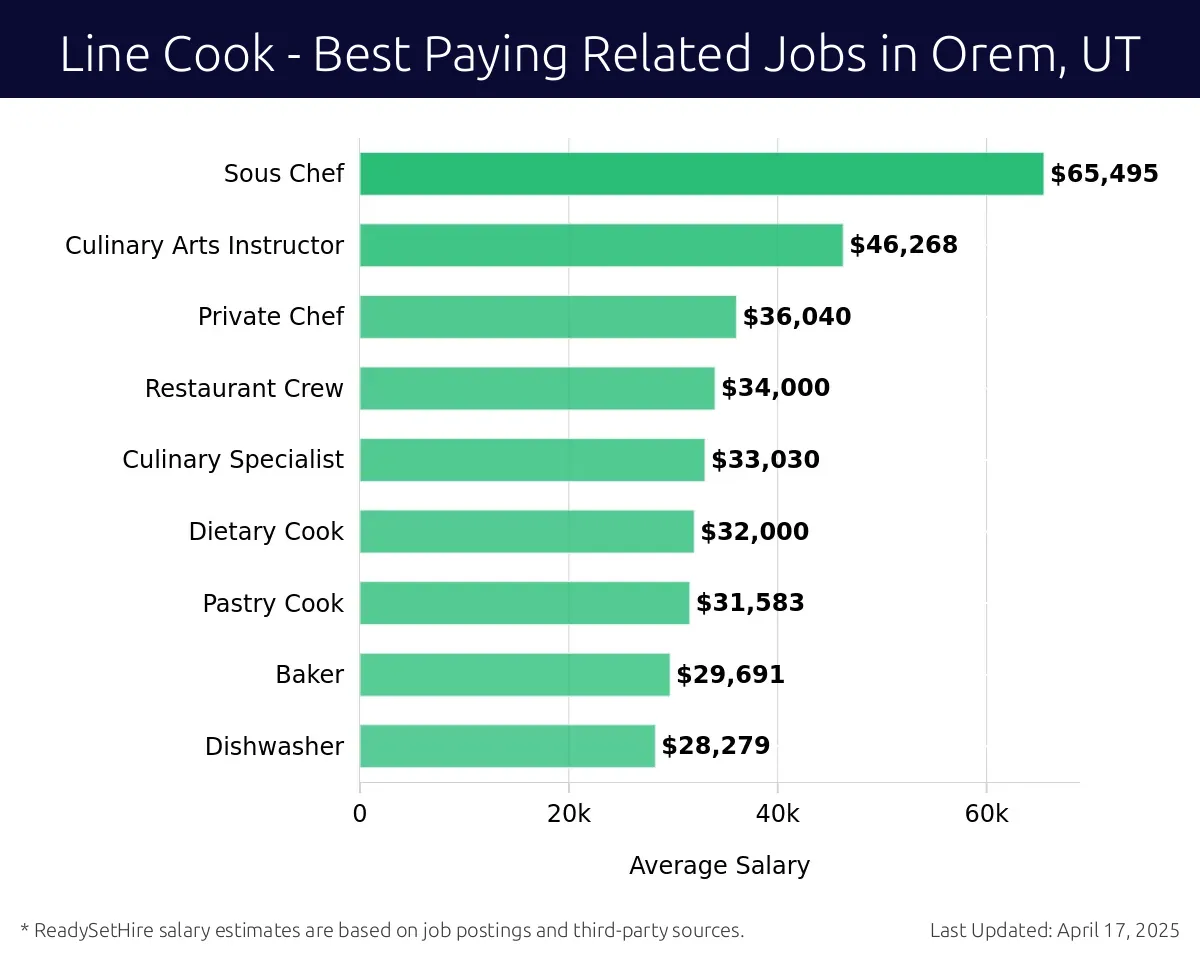 Graph displaying best paying related job salaries for Line Cook jobs near Orem, UT, highlighting Restaurant Manager with the highest at $65,495 and Dishwasher with the lowest at $28,279.