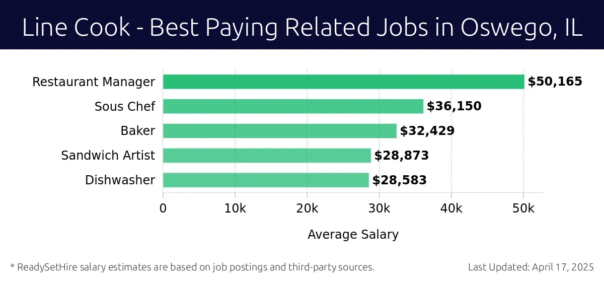 Graph displaying best paying related job salaries for Line Cook jobs near Oswego, IL, highlighting Restaurant Manager with the highest at $50,165 and Dishwasher with the lowest at $28,583.