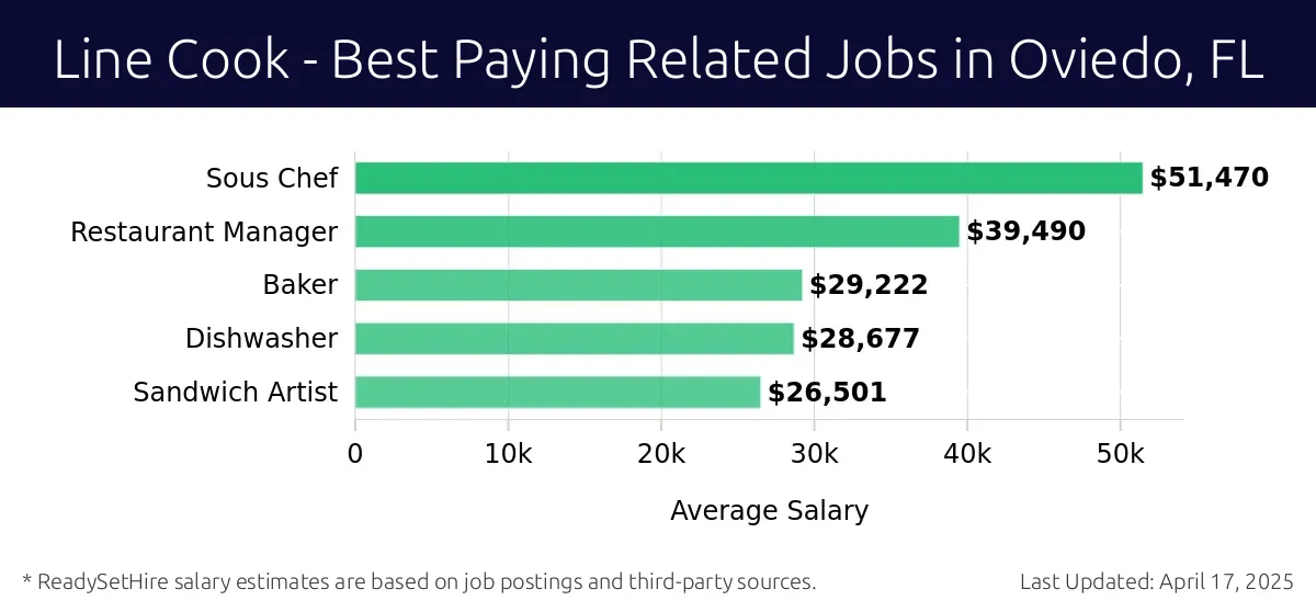 Graph displaying best paying related job salaries for Line Cook jobs near Oviedo, FL, highlighting Sous Chef with the highest at $51,470 and Sandwich Artist with the lowest at $26,501.