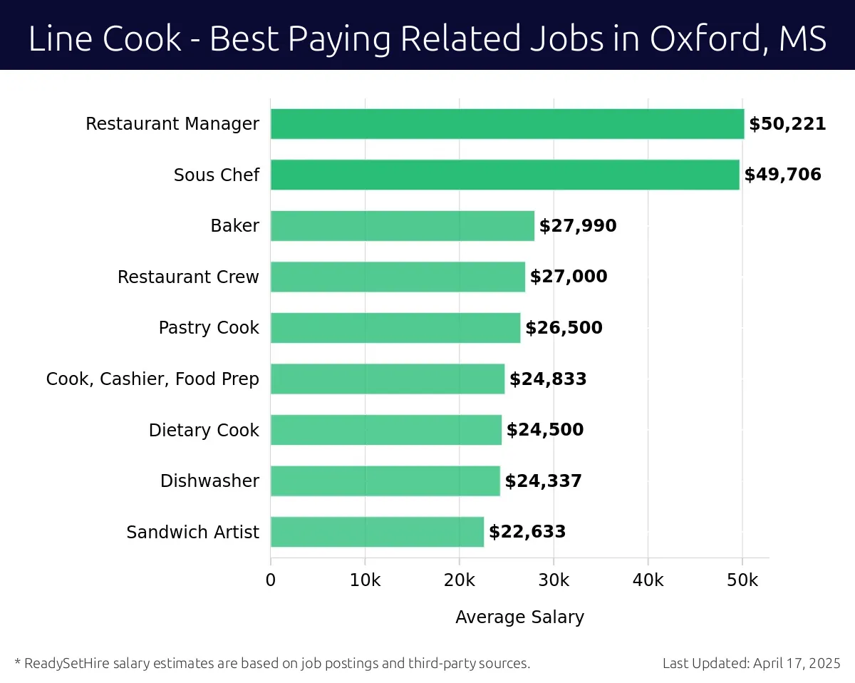 Graph displaying best paying related job salaries for Line Cook jobs near Oxford, MS, highlighting Restaurant Manager with the highest at $50,221 and Sandwich Artist with the lowest at $22,633.