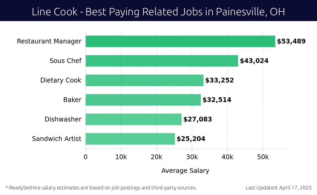 Graph displaying best paying related job salaries for Line Cook jobs near Painesville, OH, highlighting Restaurant Manager with the highest at $53,489 and Sandwich Artist with the lowest at $25,204.