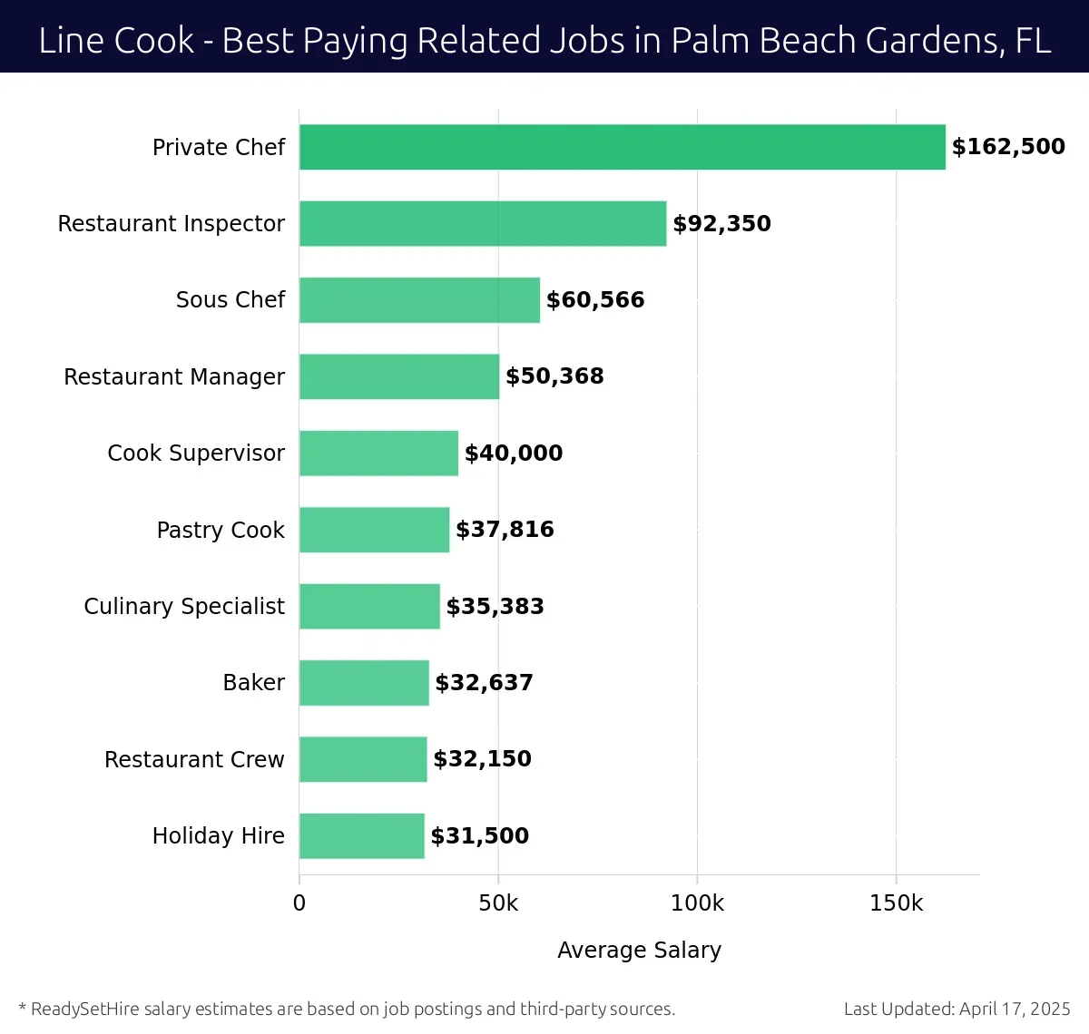 Graph displaying best paying related job salaries for Line Cook jobs near Palm Beach Gardens, FL, highlighting Private Chef with the highest at $162,500 and Holiday Hire with the lowest at $31,500.