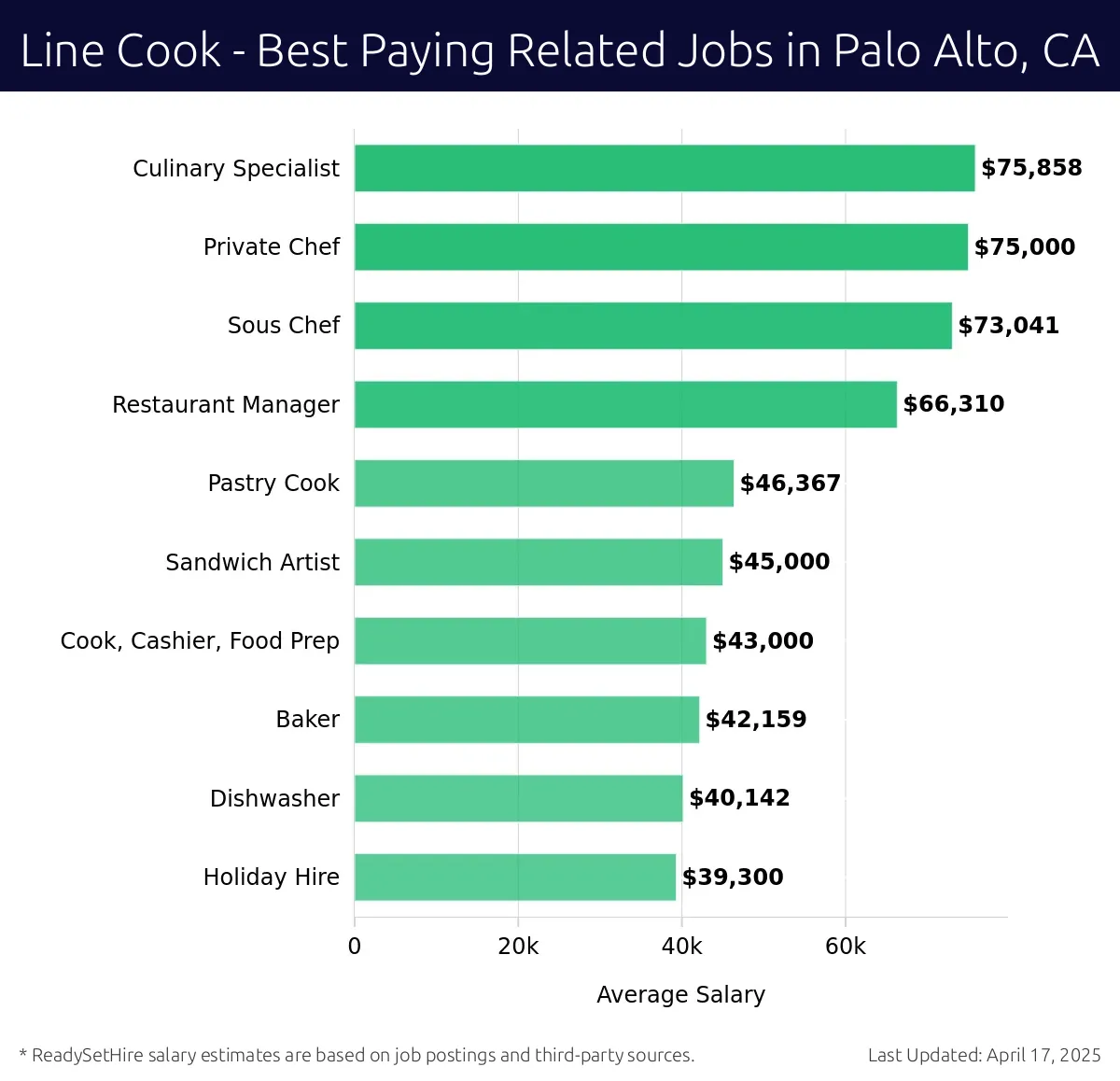 Graph displaying best paying related job salaries for Line Cook jobs near Palo Alto, CA, highlighting Culinary Specialist with the highest at $75,858 and Holiday Hire with the lowest at $39,300.
