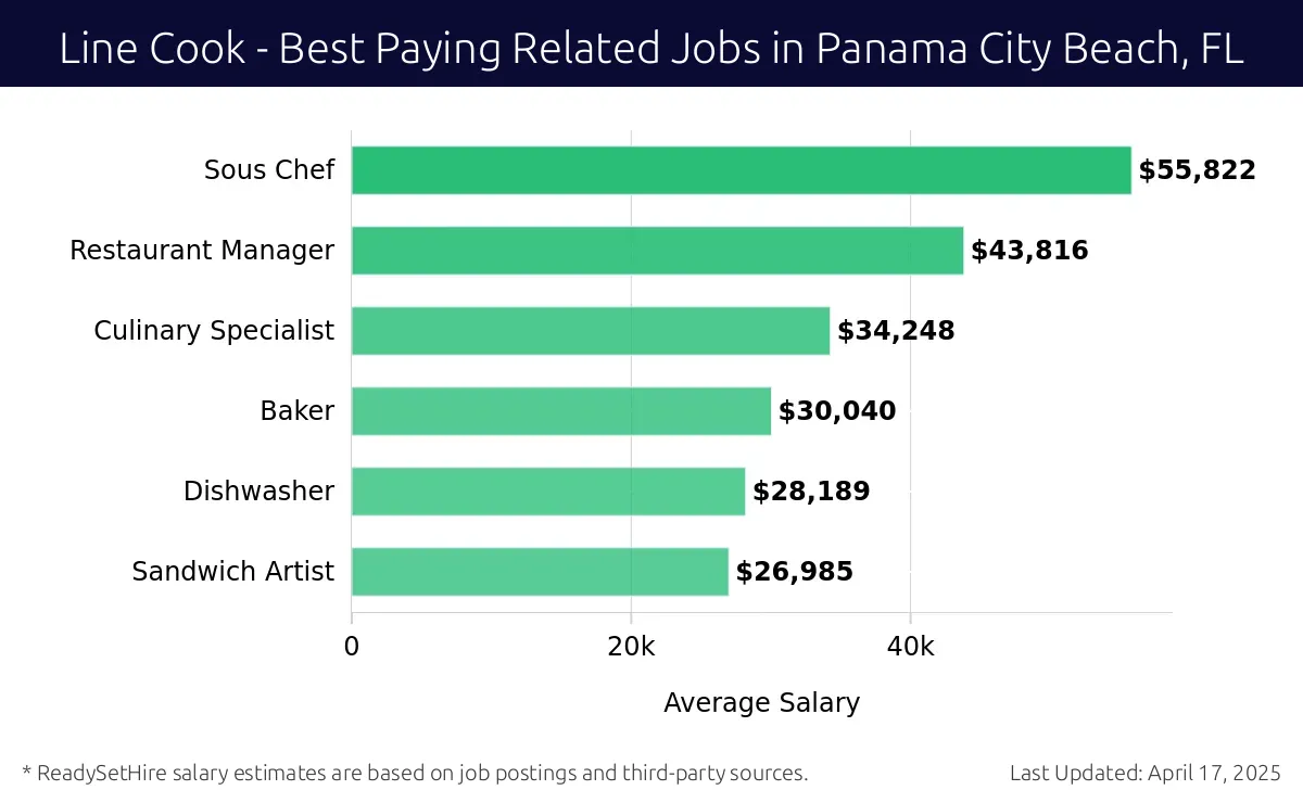 Graph displaying best paying related job salaries for Line Cook jobs near Panama City Beach, FL, highlighting Sous Chef with the highest at $55,822 and Sandwich Artist with the lowest at $26,985.